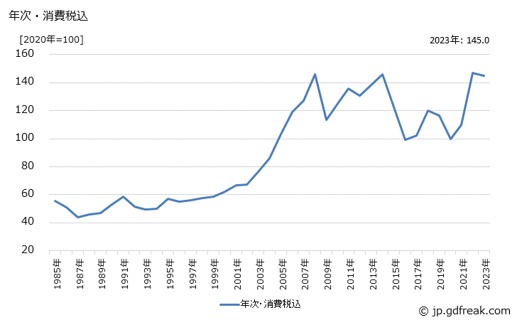 グラフ 合成アセトンの価格の推移 年次・消費税込