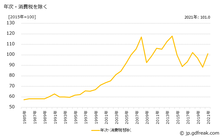 グラフ 酸化エチレンの価格の推移 年次・消費税を除く