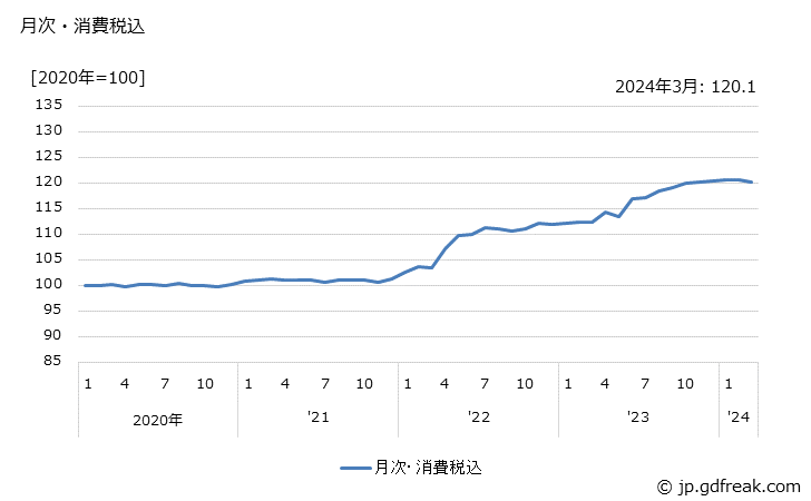 グラフ 酸化プロピレンの価格の推移 月次・消費税込