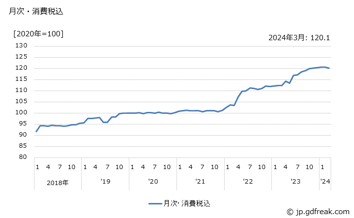 グラフ ポリプロピレングリコールの価格の推移 月次・消費税込