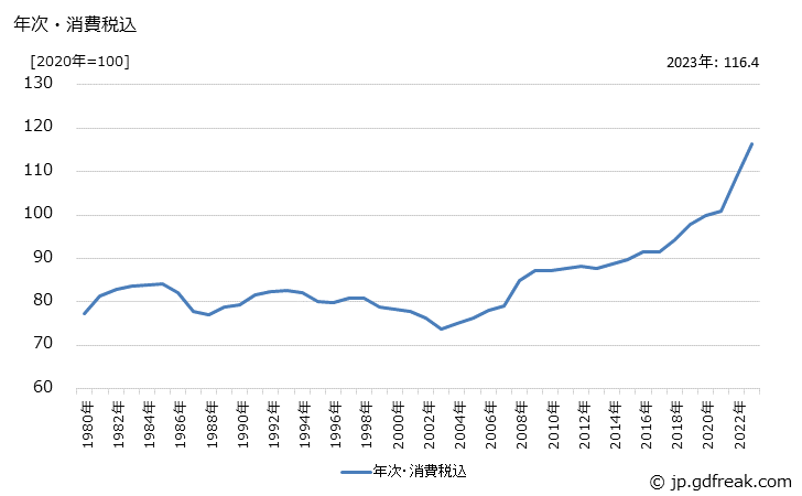 グラフ ポリプロピレングリコールの価格の推移 年次・消費税込