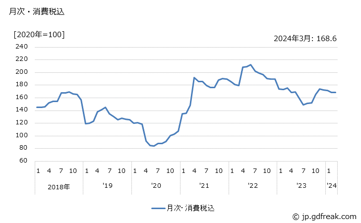 グラフ アクリロニトリルの価格の推移 月次・消費税込