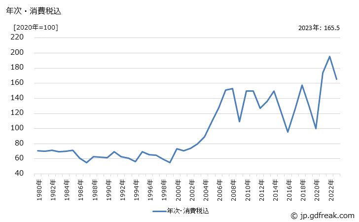 グラフ アクリロニトリルの価格の推移 年次・消費税込