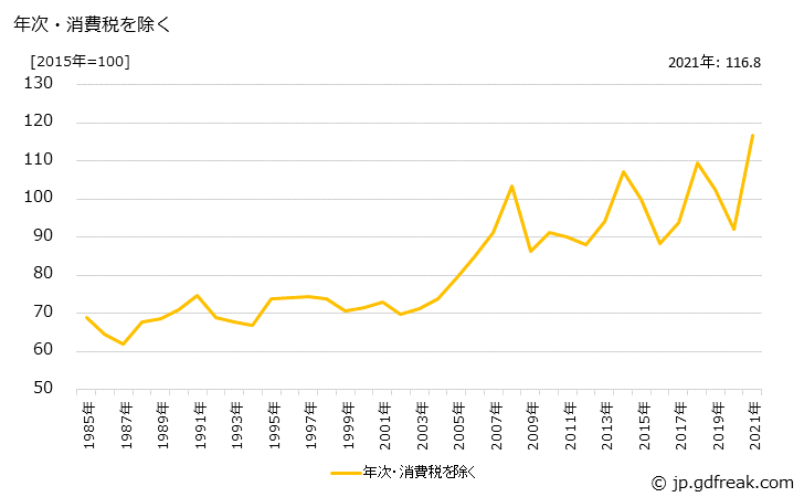 グラフ 酢酸ビニルモノマーの価格の推移 年次・消費税を除く