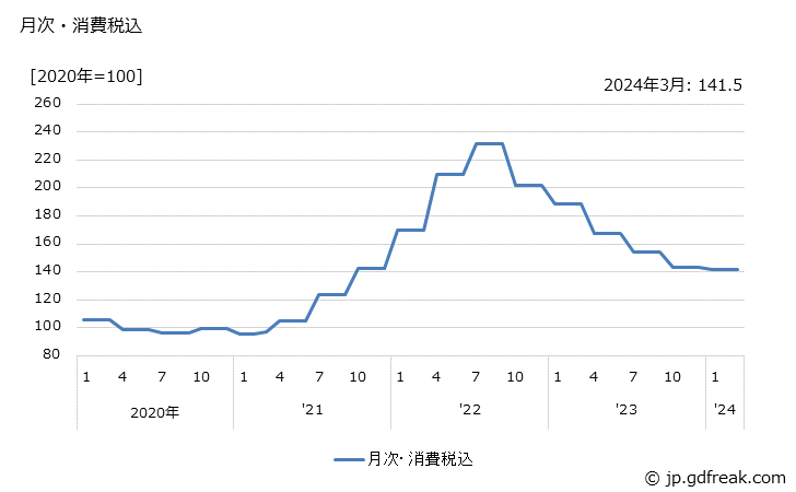 グラフ フェロアロイの価格の推移 月次・消費税込