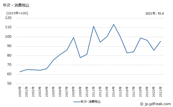 グラフ メチルエチルケトンの価格の推移 年次・消費税込