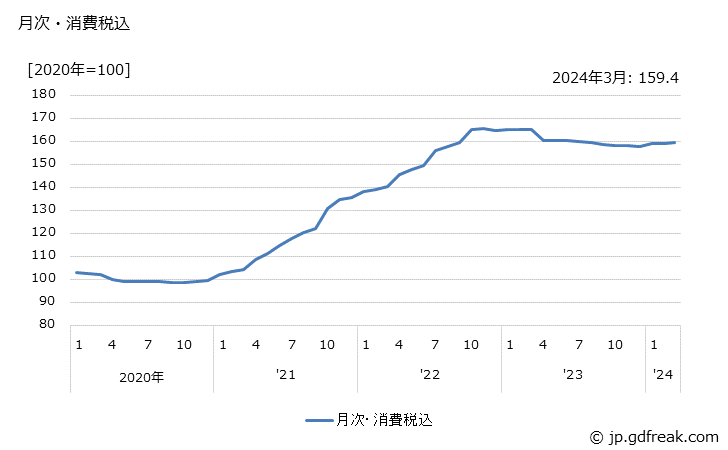 グラフ アクリル酸エステルの価格の推移 月次・消費税込