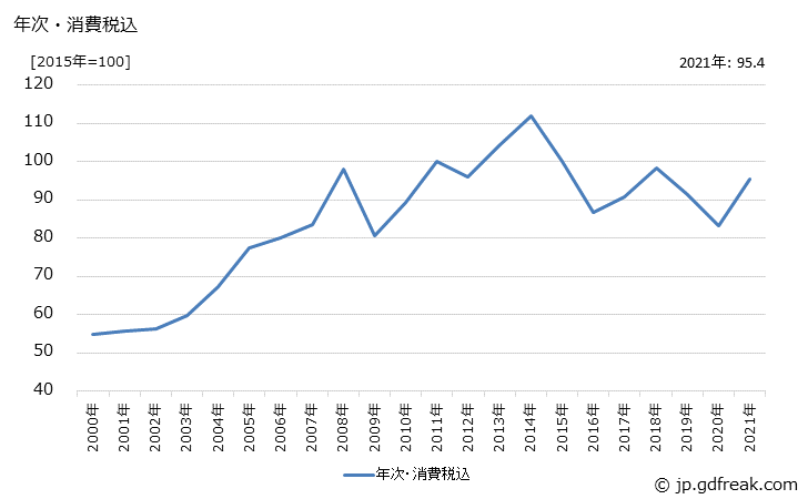 グラフ アクリル酸エステルの価格の推移 年次・消費税込