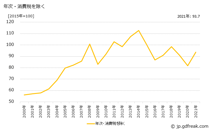 グラフ アクリル酸エステルの価格の推移 年次・消費税を除く