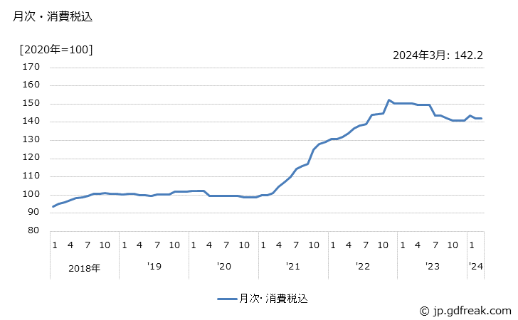 グラフ フェノールの価格の推移 月次・消費税込