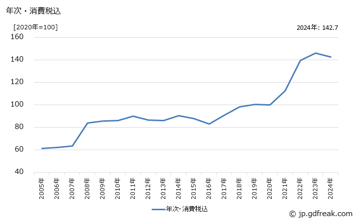 グラフ フェノールの価格の推移 年次・消費税込