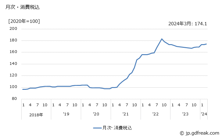 グラフ ジフェニルメタンジイソシアネートの価格の推移 月次・消費税込