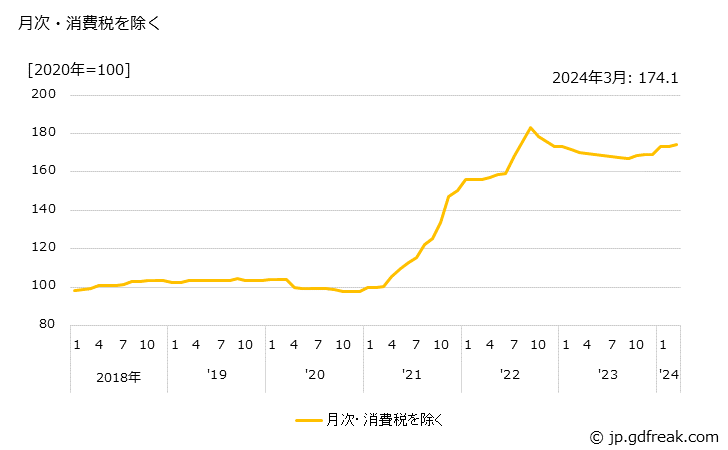 グラフ ジフェニルメタンジイソシアネートの価格の推移 月次・消費税を除く
