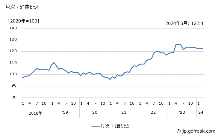 グラフ 工具鋼の価格の推移 月次・消費税込