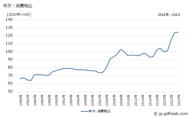 グラフ パラキシレンの価格の推移 年次・消費税込