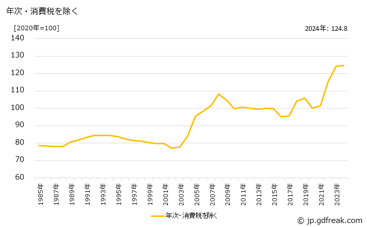 グラフ パラキシレンの価格の推移 年次・消費税を除く