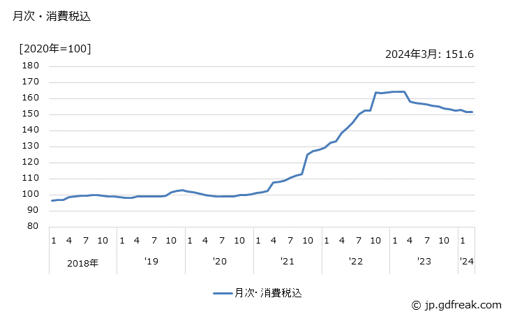 グラフ ビスフェノールＡの価格の推移 月次・消費税込