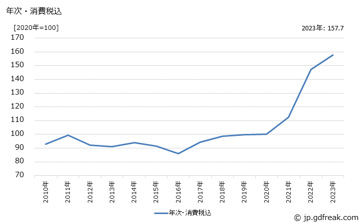 グラフ ビスフェノールＡの価格の推移 年次・消費税込