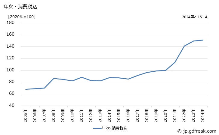 グラフ フェノール樹脂の価格の推移 年次・消費税込