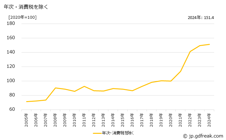 グラフ フェノール樹脂の価格の推移 年次・消費税を除く