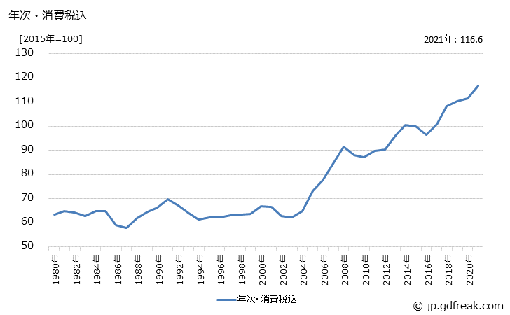 グラフ 不飽和ポリエステル樹脂の価格の推移 年次・消費税込