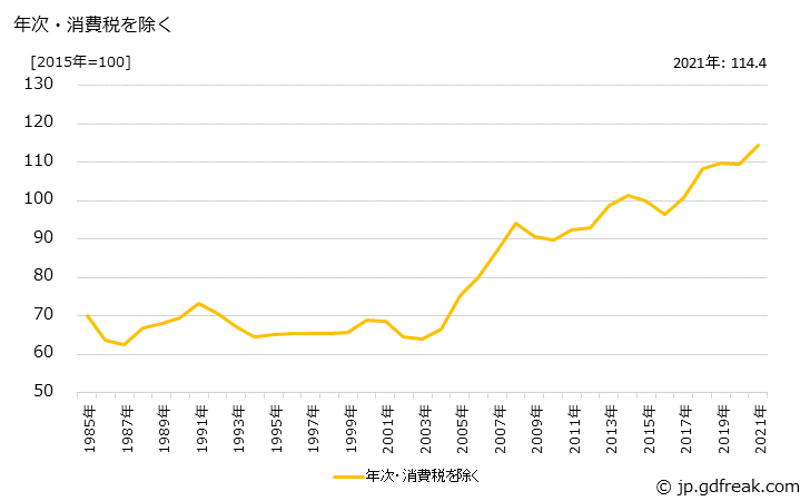 グラフ 不飽和ポリエステル樹脂の価格の推移 年次・消費税を除く