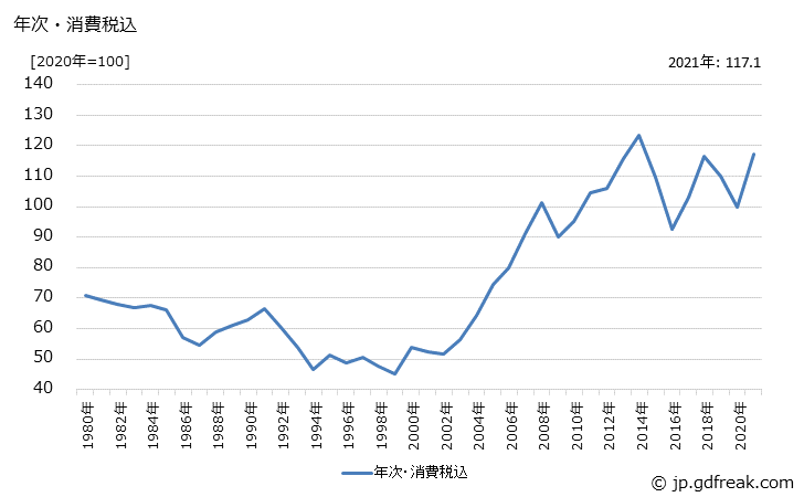 グラフ ポリスチレンの価格の推移 年次・消費税込