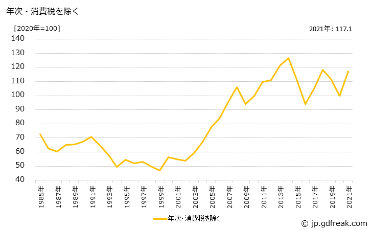 グラフ ポリスチレンの価格の推移 年次・消費税を除く