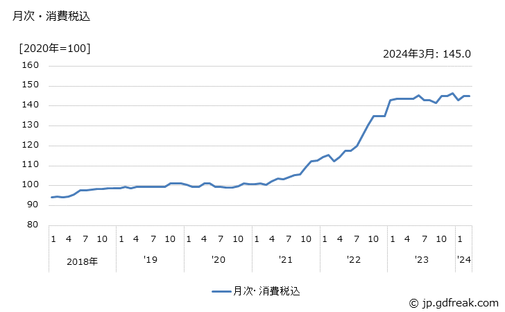 グラフ ＡＢＳ樹脂の価格の推移 月次・消費税込