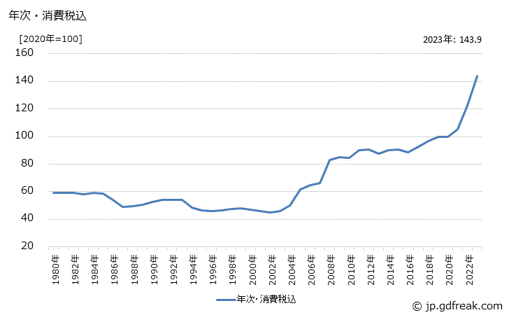 グラフ ＡＢＳ樹脂の価格の推移 年次・消費税込