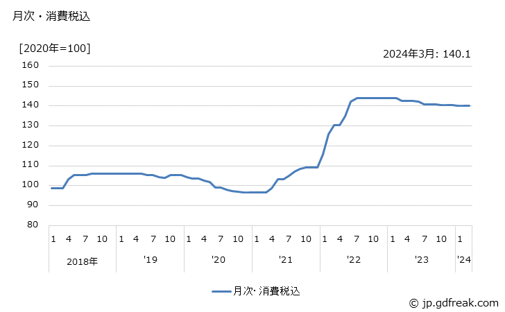 グラフ 塩化ビニル樹脂の価格の推移 月次・消費税込
