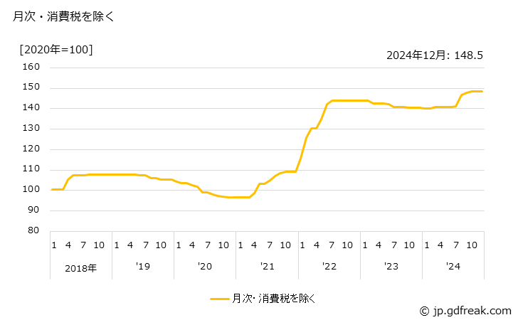 グラフ 塩化ビニル樹脂の価格の推移 月次・消費税を除く