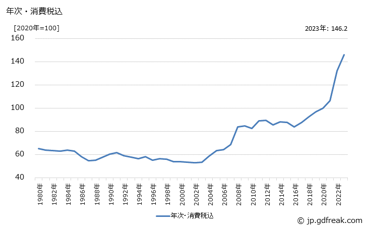 グラフ 普通鋼鋼線・特殊鋼鋼線の価格の推移 年次・消費税込