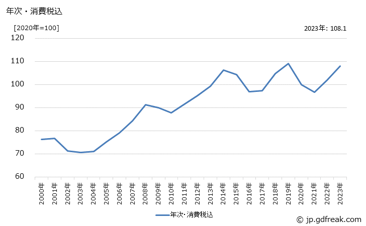 グラフ ポリアミド樹脂の価格の推移 年次・消費税込