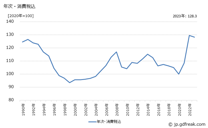 グラフ 飽和ポリエステル樹脂の価格の推移 年次・消費税込