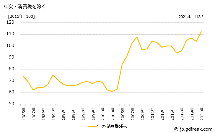 グラフ エポキシ樹脂の価格の推移 年次・消費税を除く