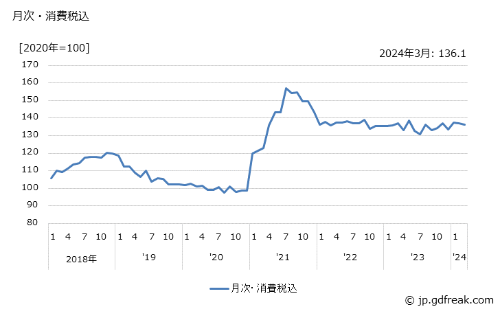 グラフ ポリカーボネートの価格の推移 月次・消費税込