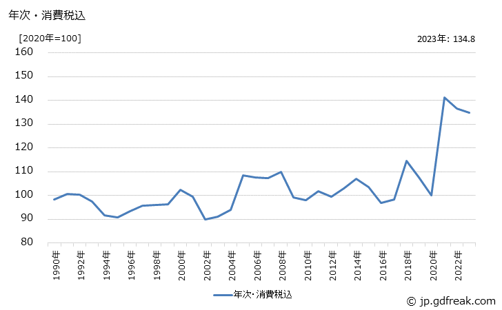 グラフ ポリカーボネートの価格の推移 年次・消費税込