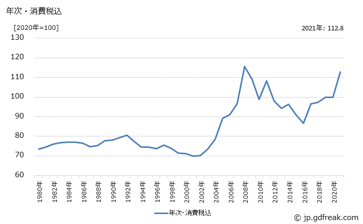 グラフ 亜鉛めっき鋼板の価格の推移 年次・消費税込