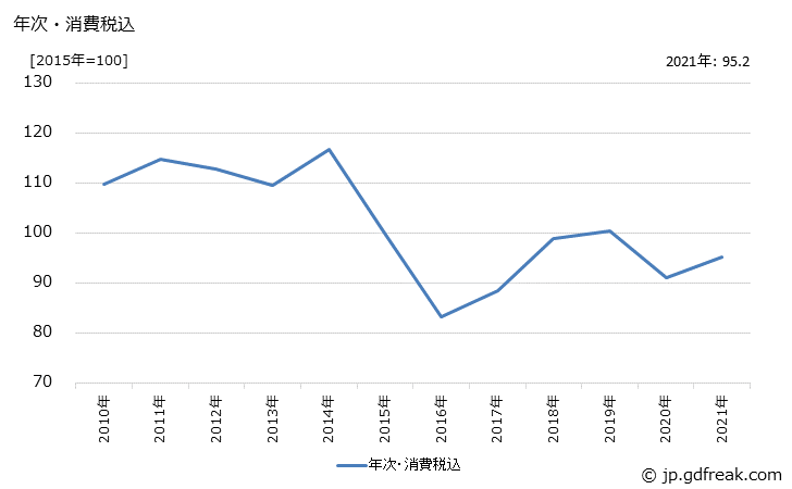 グラフ エチレン酢酸ビニル樹脂の価格の推移 年次・消費税込