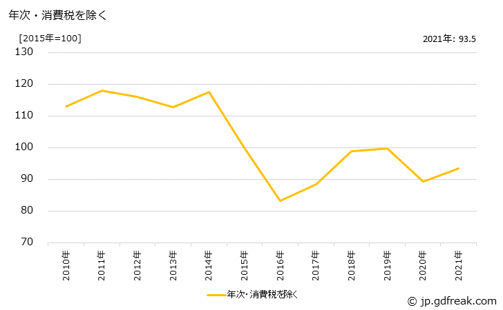 グラフ エチレン酢酸ビニル樹脂の価格の推移 年次・消費税を除く
