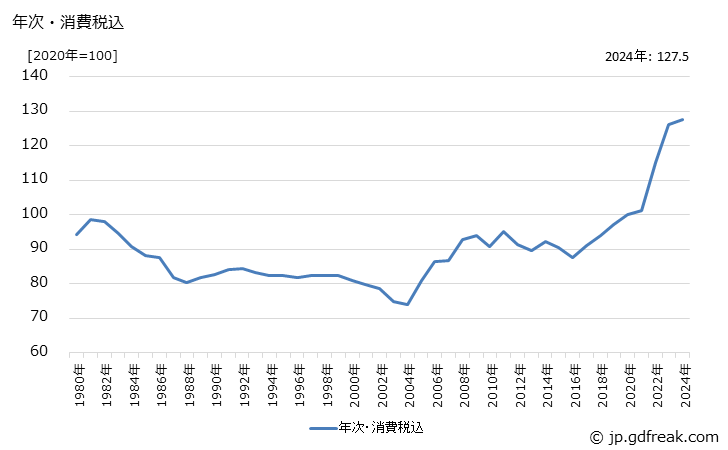 グラフ ポリアセタールの価格の推移 年次・消費税込