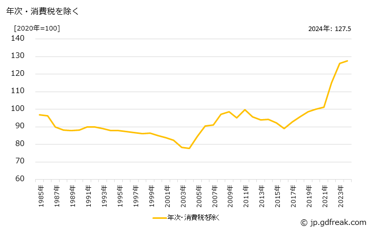 グラフ ポリアセタールの価格の推移 年次・消費税を除く
