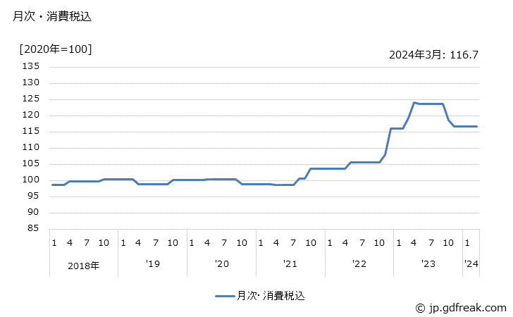 グラフ ポリフェニレンサルファイドの価格の推移 月次・消費税込