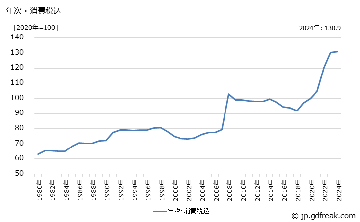 グラフ その他の有機化学工業製品の価格の推移 年次・消費税込