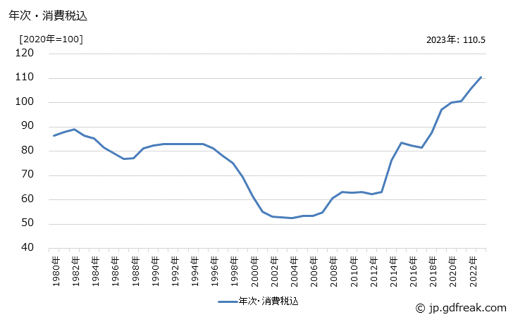 グラフ 合成染料の価格の推移 年次・消費税込