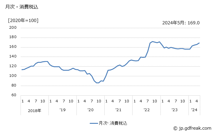 グラフ 合成ゴムの価格の推移 月次・消費税込