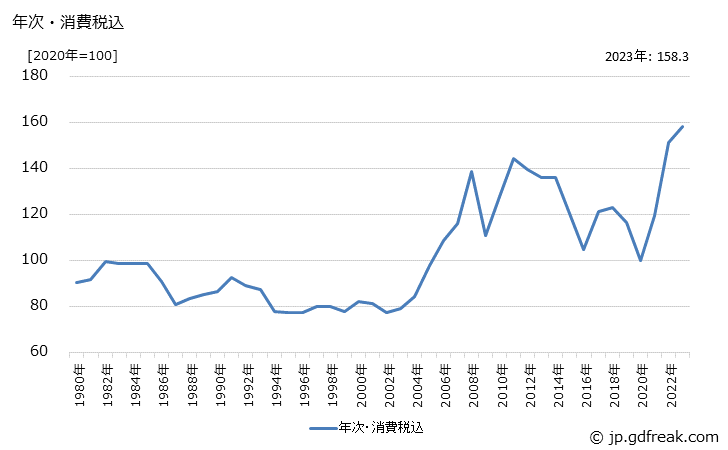 グラフ 合成ゴムの価格の推移 年次・消費税込