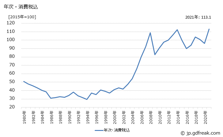 グラフ フタル酸系可塑剤の価格の推移 年次・消費税込