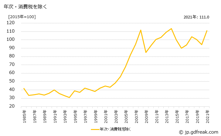 グラフ フタル酸系可塑剤の価格の推移 年次・消費税を除く